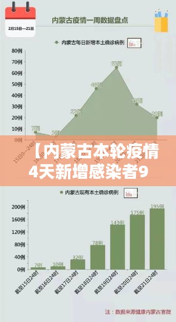 【内蒙古本轮疫情4天新增感染者90例，内蒙古疫情新增二例本土】