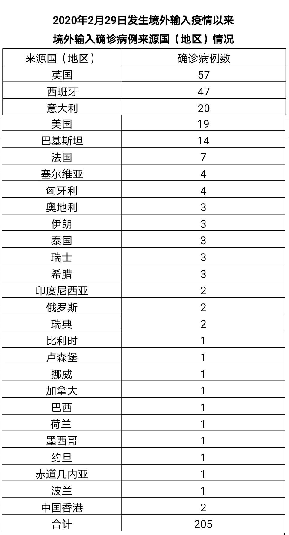 31省区市新增确诊103例本土88例(31省区市新增确诊17例 含本土3例)