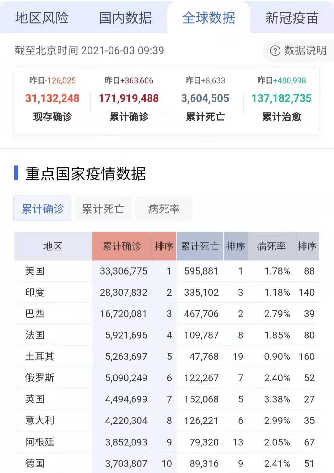 全球疫情最新消息数据/全球疫情最新消息报告