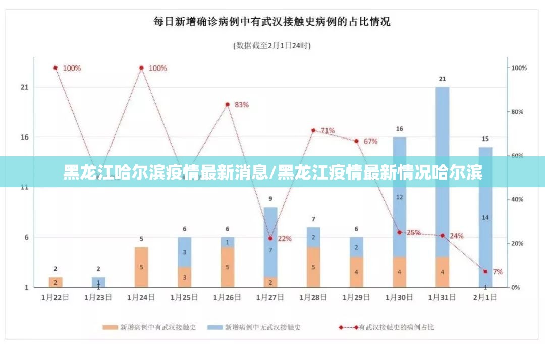 黑龙江哈尔滨疫情最新消息/黑龙江疫情最新情况哈尔滨