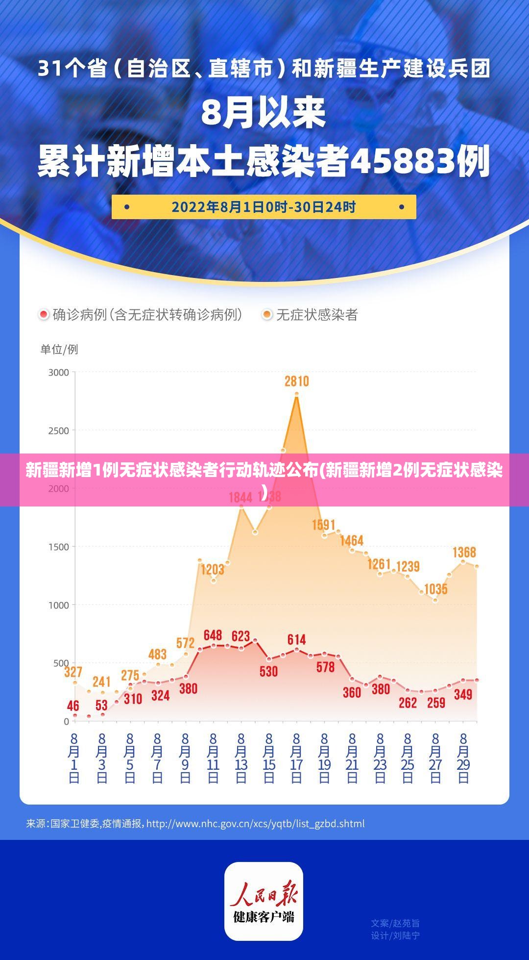 新疆新增1例无症状感染者行动轨迹公布(新疆新增2例无症状感染)