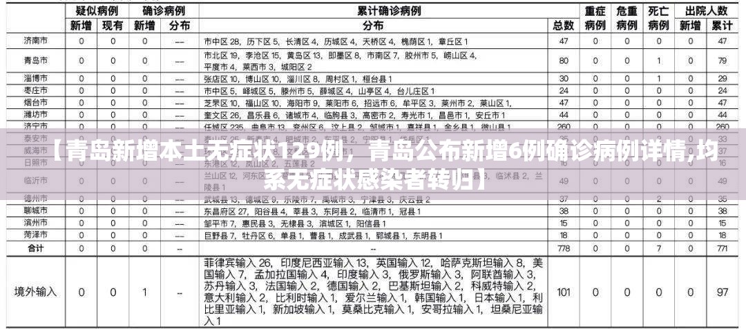 【青岛新增本土无症状129例，青岛公布新增6例确诊病例详情,均系无症状感染者转归】