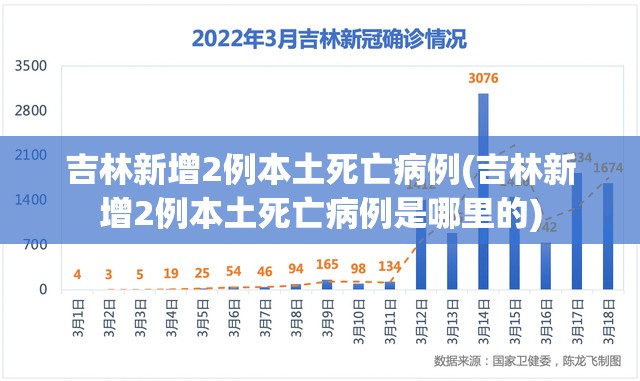 吉林新增2例本土死亡病例(吉林新增2例本土死亡病例是哪里的)