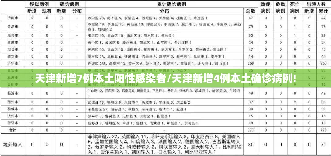 天津新增7例本土阳性感染者/天津新增4例本土确诊病例!