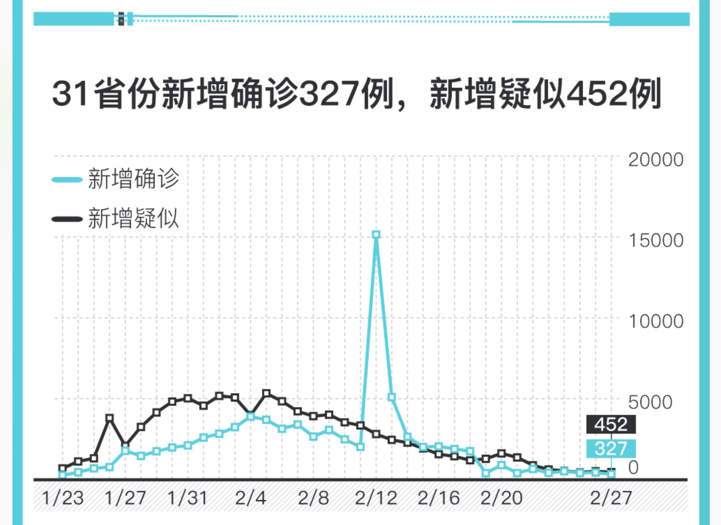 31省份新增52例/31省新增52例确诊