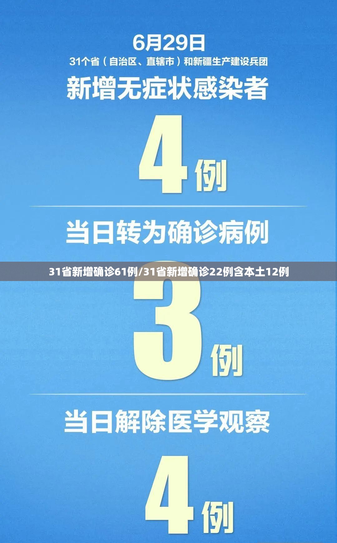 31省新增确诊61例/31省新增确诊22例含本土12例