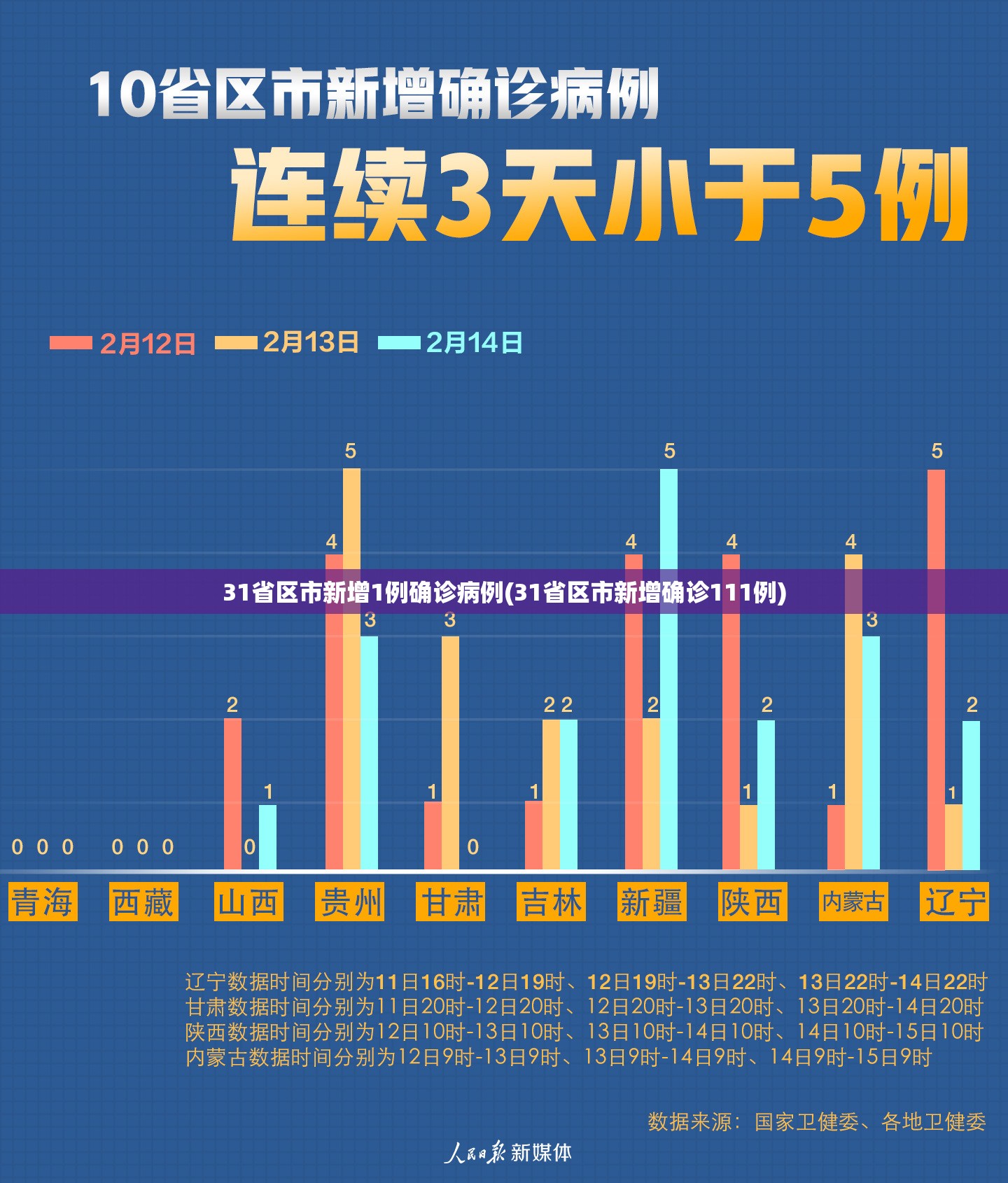 31省区市新增1例确诊病例(31省区市新增确诊111例)