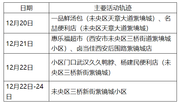 【西安新增4例本土确诊，西安新增4例本土确诊病例】