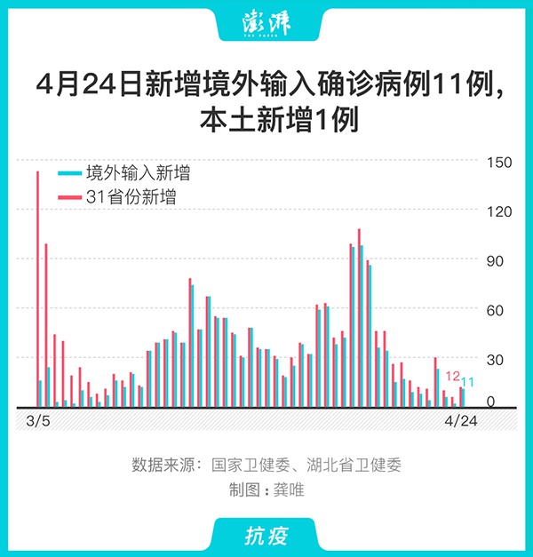 31省区市新增境外输入11例(31省区市新增13例境外输入)