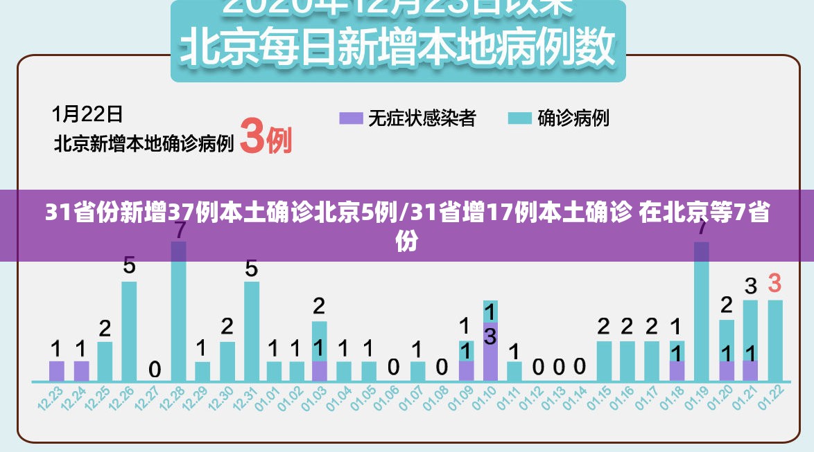 31省份新增37例本土确诊北京5例/31省增17例本土确诊 在北京等7省份