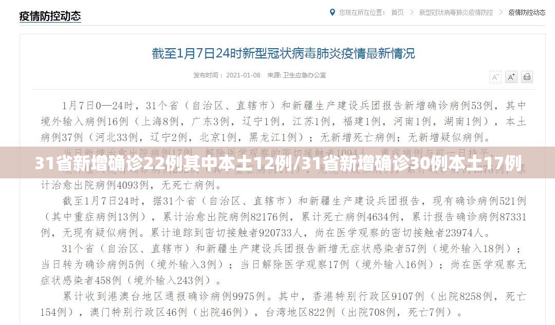 31省新增确诊22例其中本土12例/31省新增确诊30例本土17例