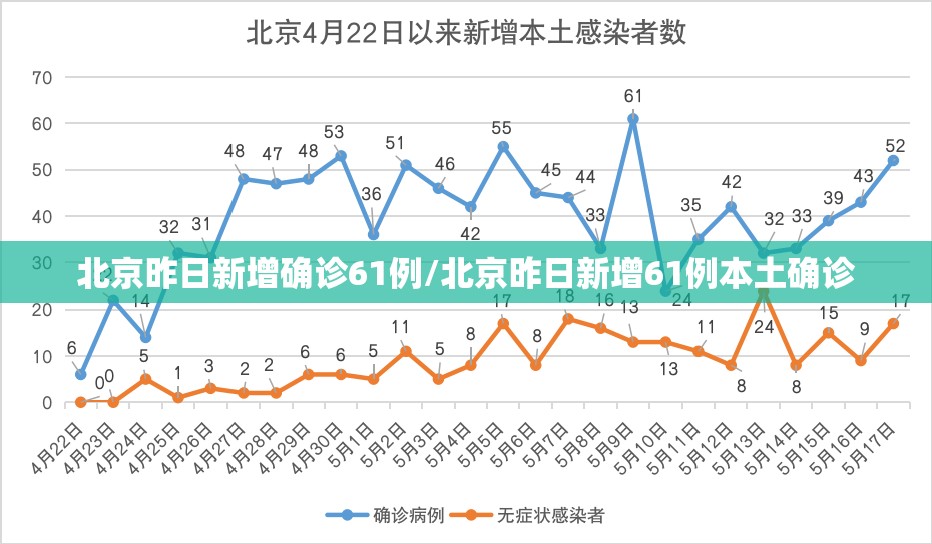 北京昨日新增确诊61例/北京昨日新增61例本土确诊