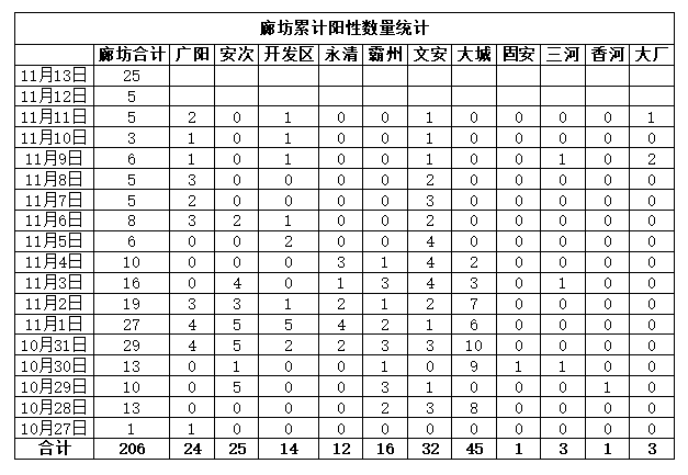 【廊坊增本土确诊12例，廊坊新增确诊病例】