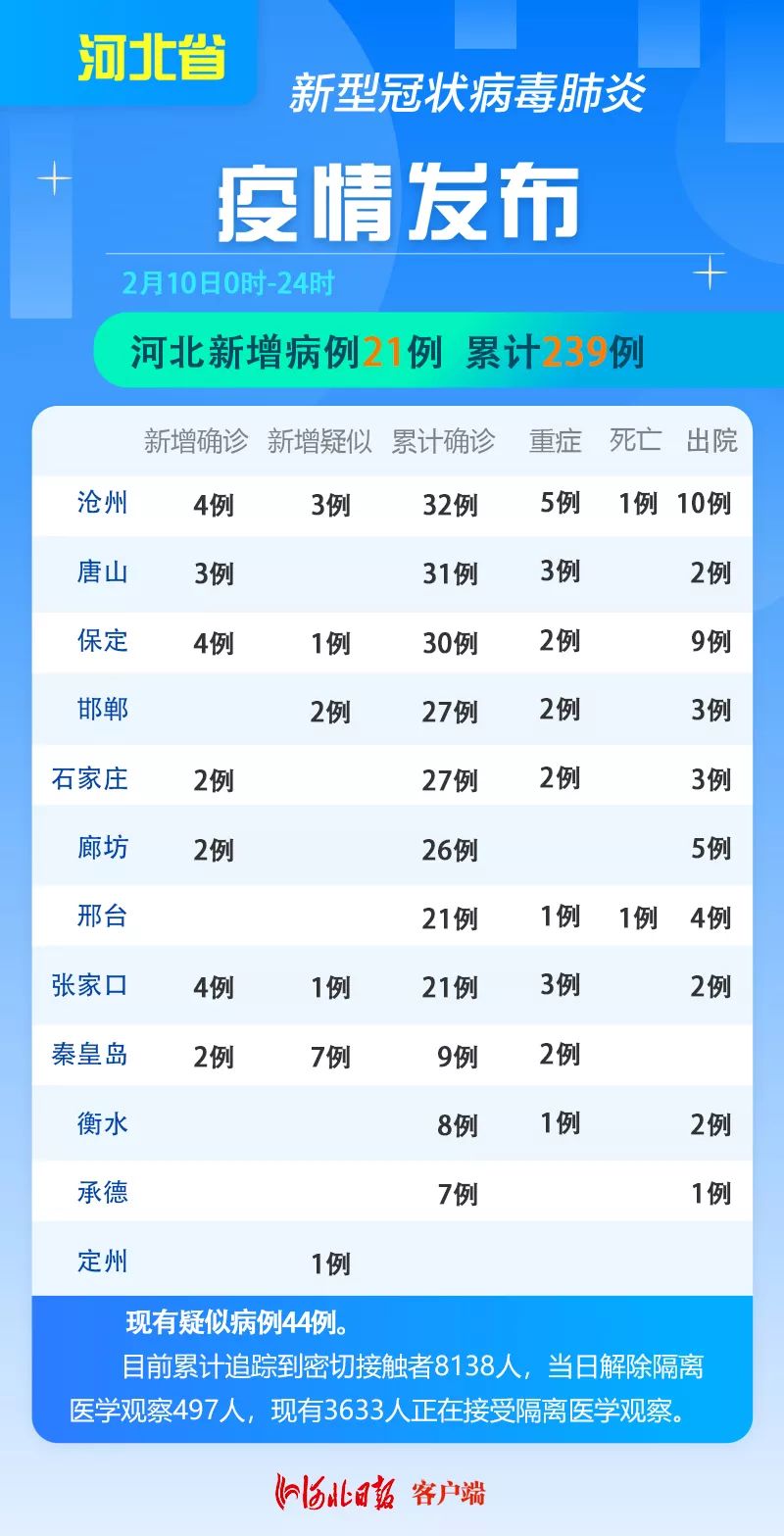 【廊坊增本土确诊12例，廊坊新增确诊病例】