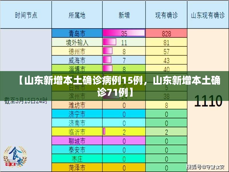 【山东新增本土确诊病例15例，山东新增本土确诊71例】