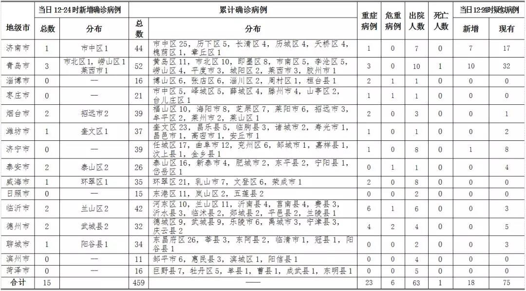 【山东新增本土确诊病例15例，山东新增本土确诊71例】