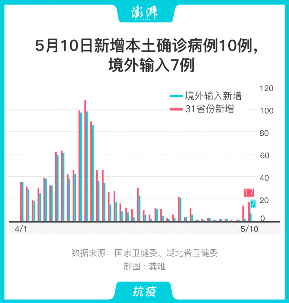 31省份新增75例本土涉河北等5省份/31省新增本土48例河北46例
