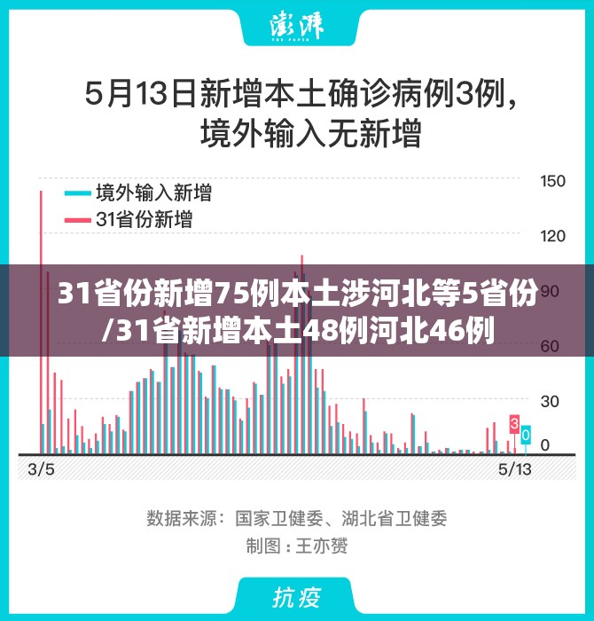31省份新增75例本土涉河北等5省份/31省新增本土48例河北46例