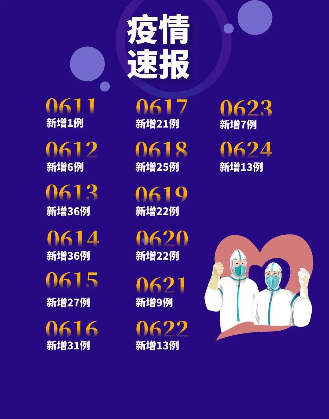 昨日本土确诊50例/昨日本土新增59例
