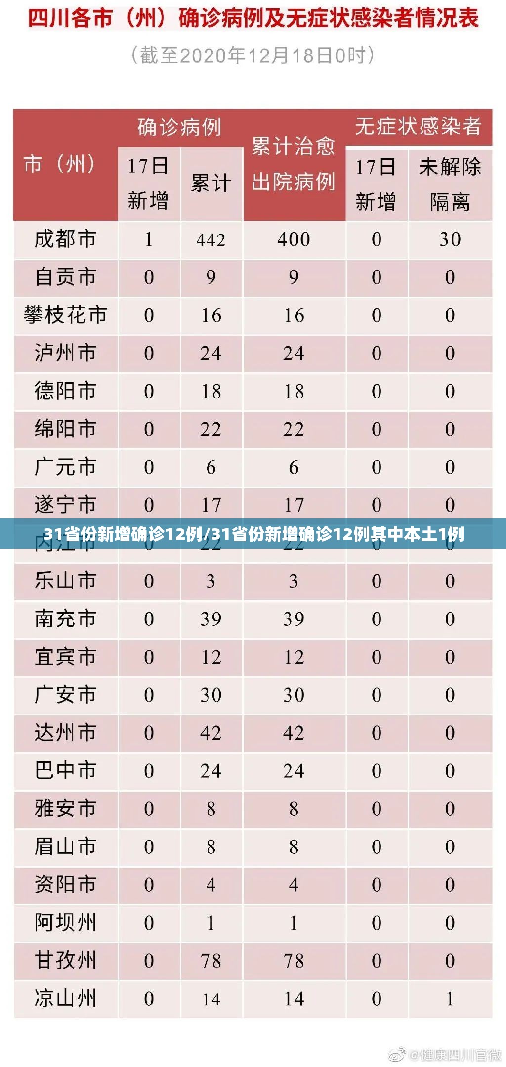 31省份新增确诊12例/31省份新增确诊12例其中本土1例
