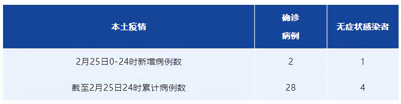 【杭州新增2例本土确诊病例，杭州 新增病例】