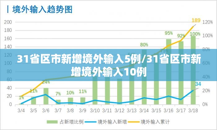 31省区市新增境外输入5例/31省区市新增境外输入10例