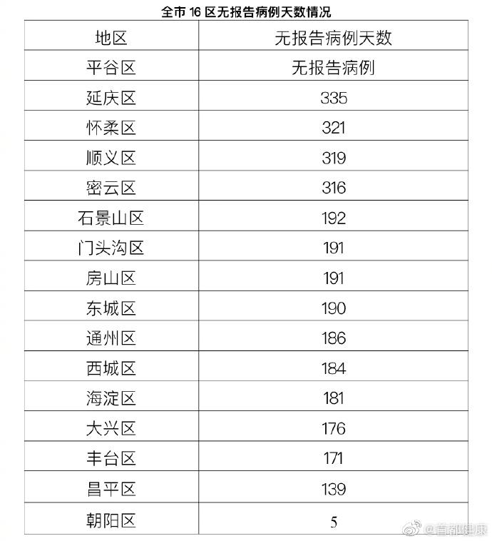 【北京顺义新增1例无症状，北京顺义新增1例肺炎】