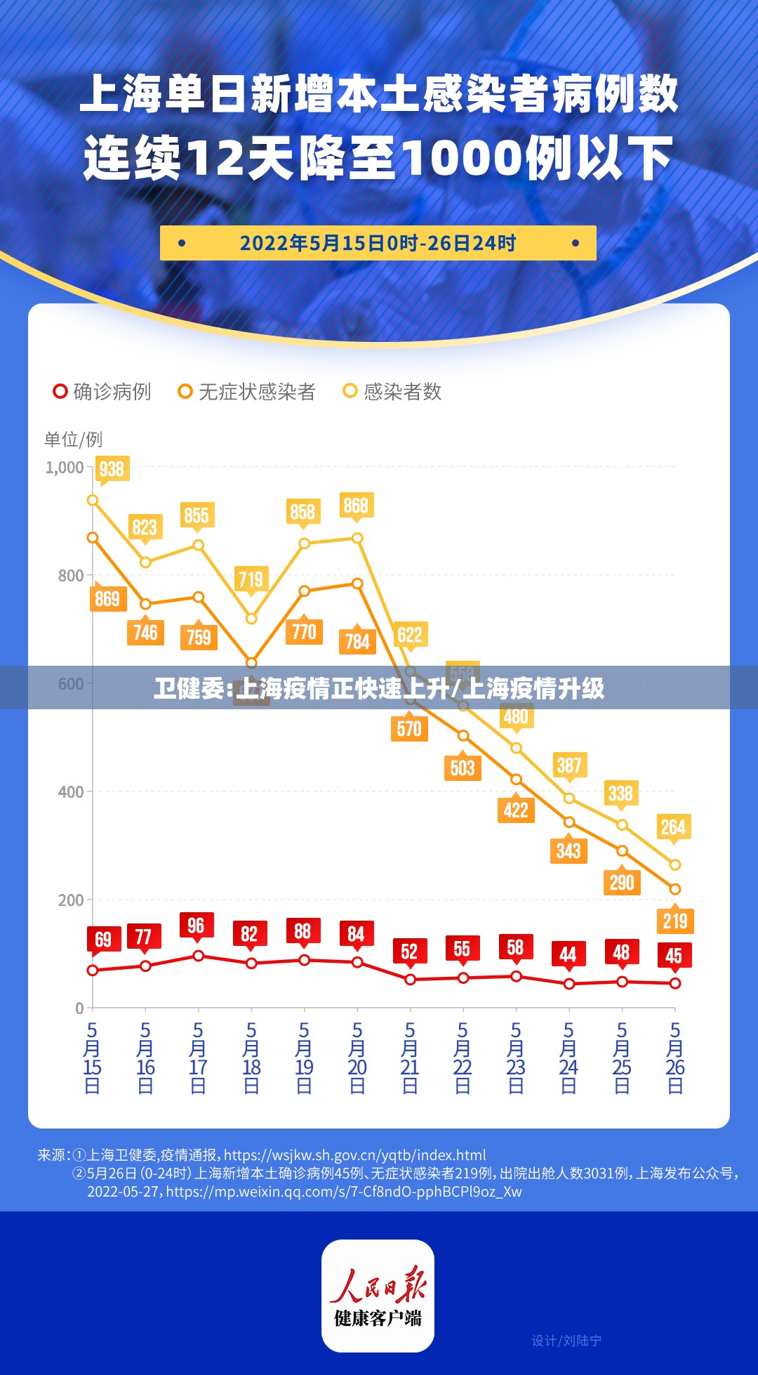 卫健委:上海疫情正快速上升/上海疫情升级