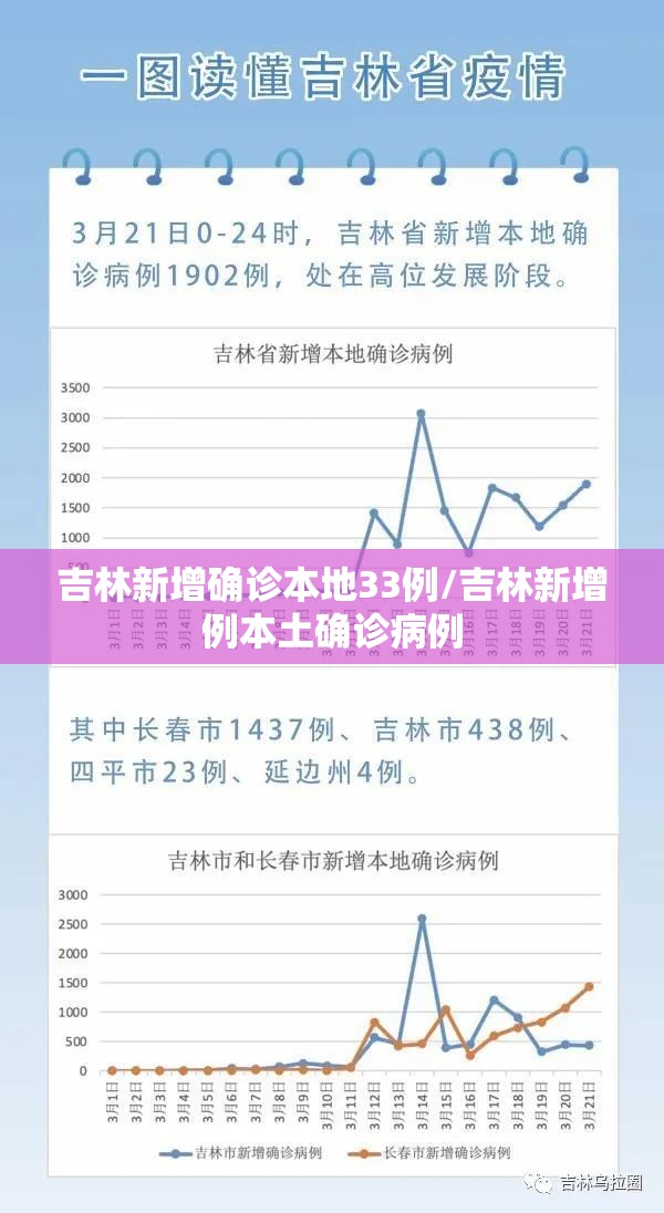 吉林新增确诊本地33例/吉林新增例本土确诊病例