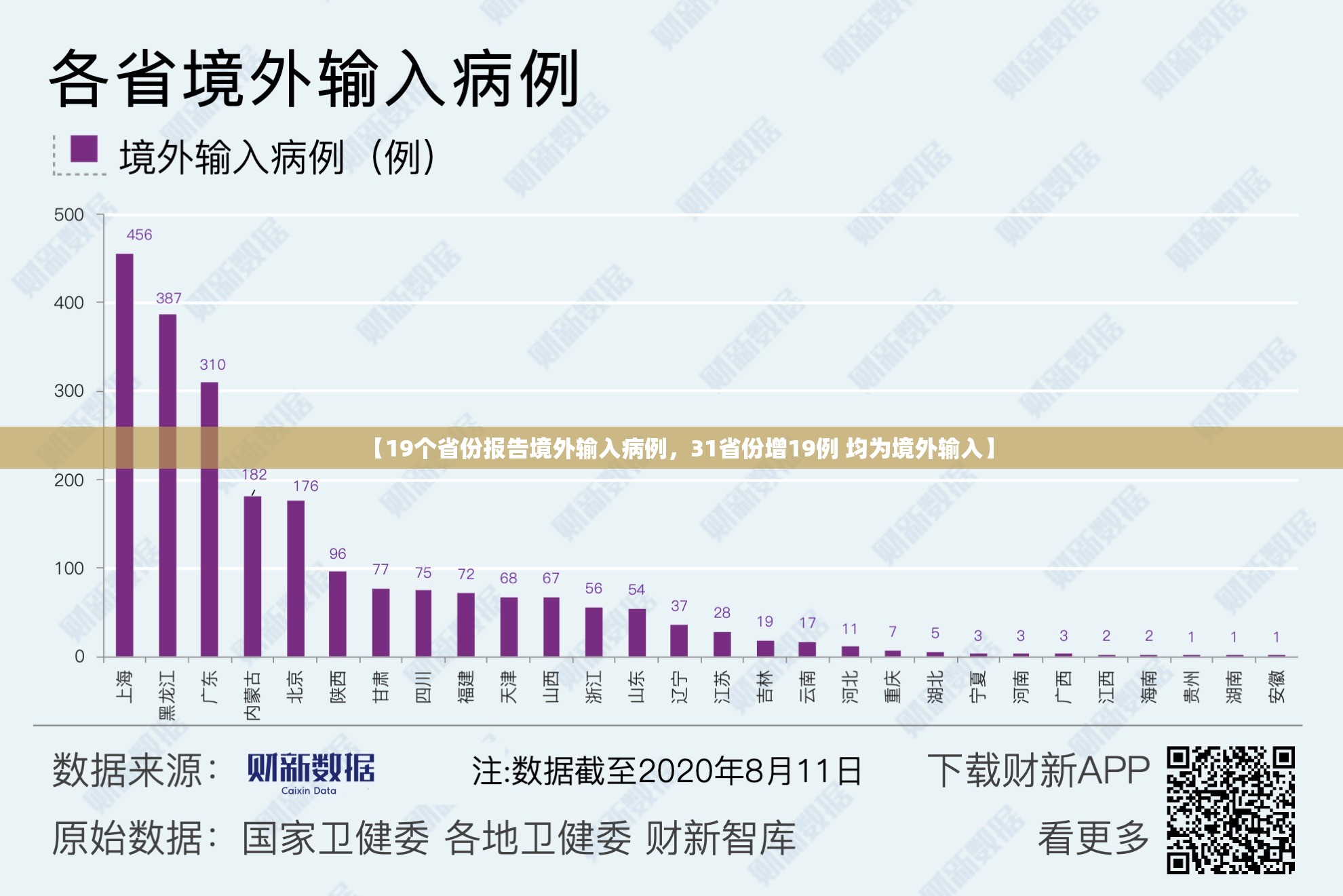 【19个省份报告境外输入病例，31省份增19例 均为境外输入】
