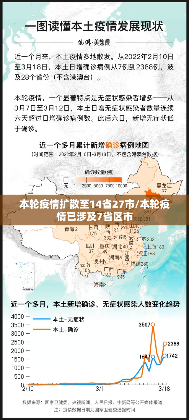 本轮疫情扩散至14省27市/本轮疫情已涉及7省区市