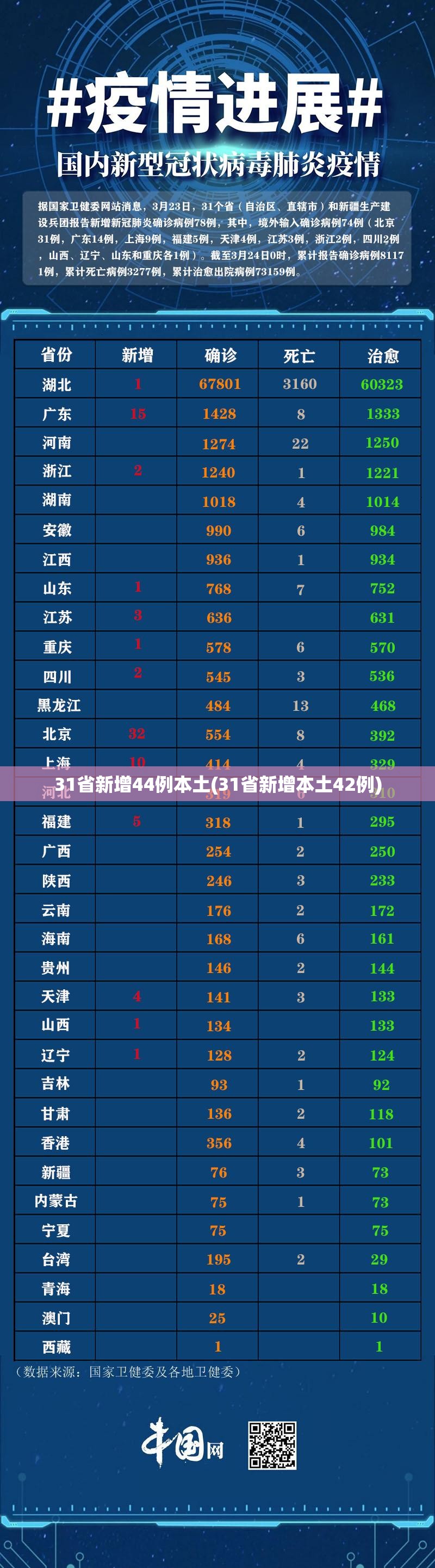 31省新增44例本土(31省新增本土42例)