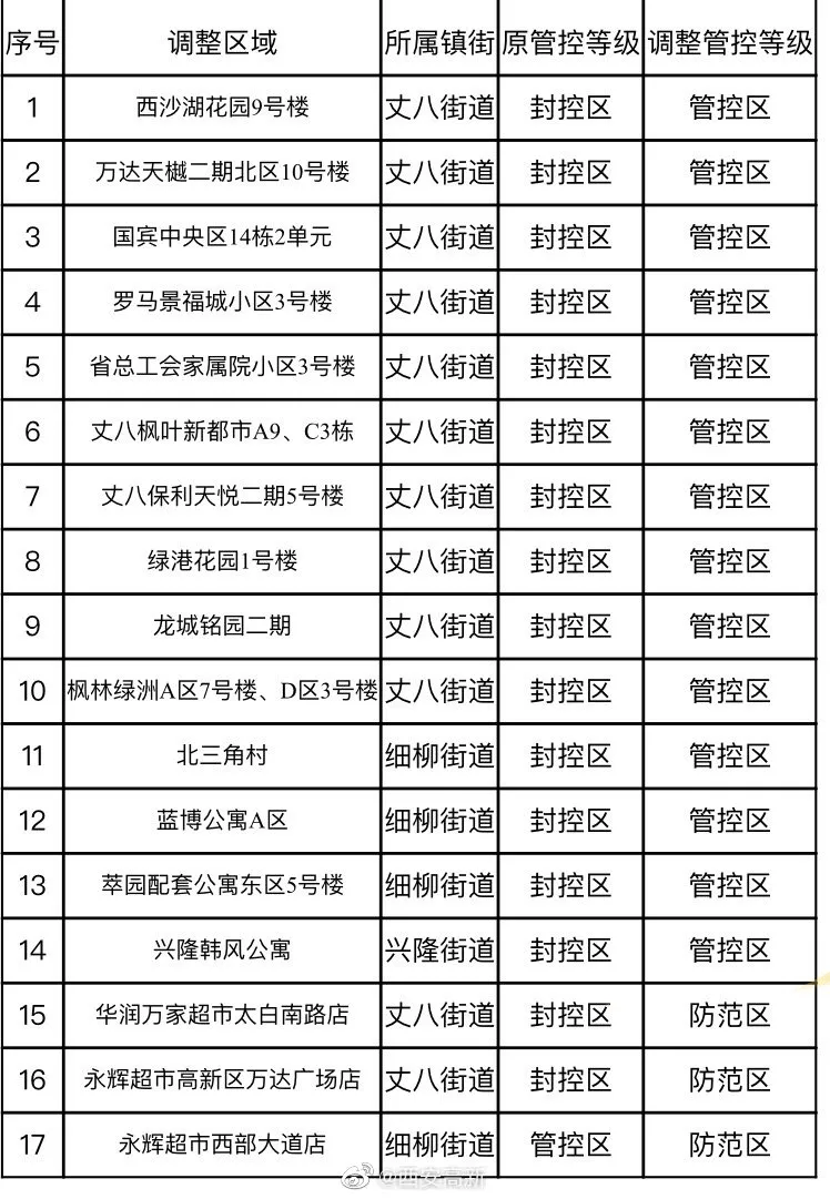 西安全市划定封控区11个(西安疫情封闭区域) 西安全市划定封控区11个(西安疫情封闭区域)