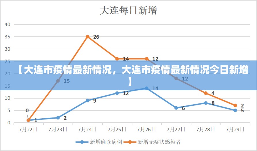 【大连市疫情最新情况，大连市疫情最新情况今日新增】