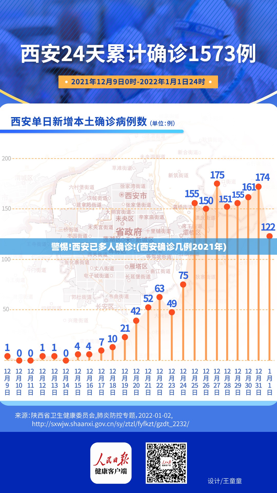 警惕!西安已多人确诊!(西安确诊几例2021年)