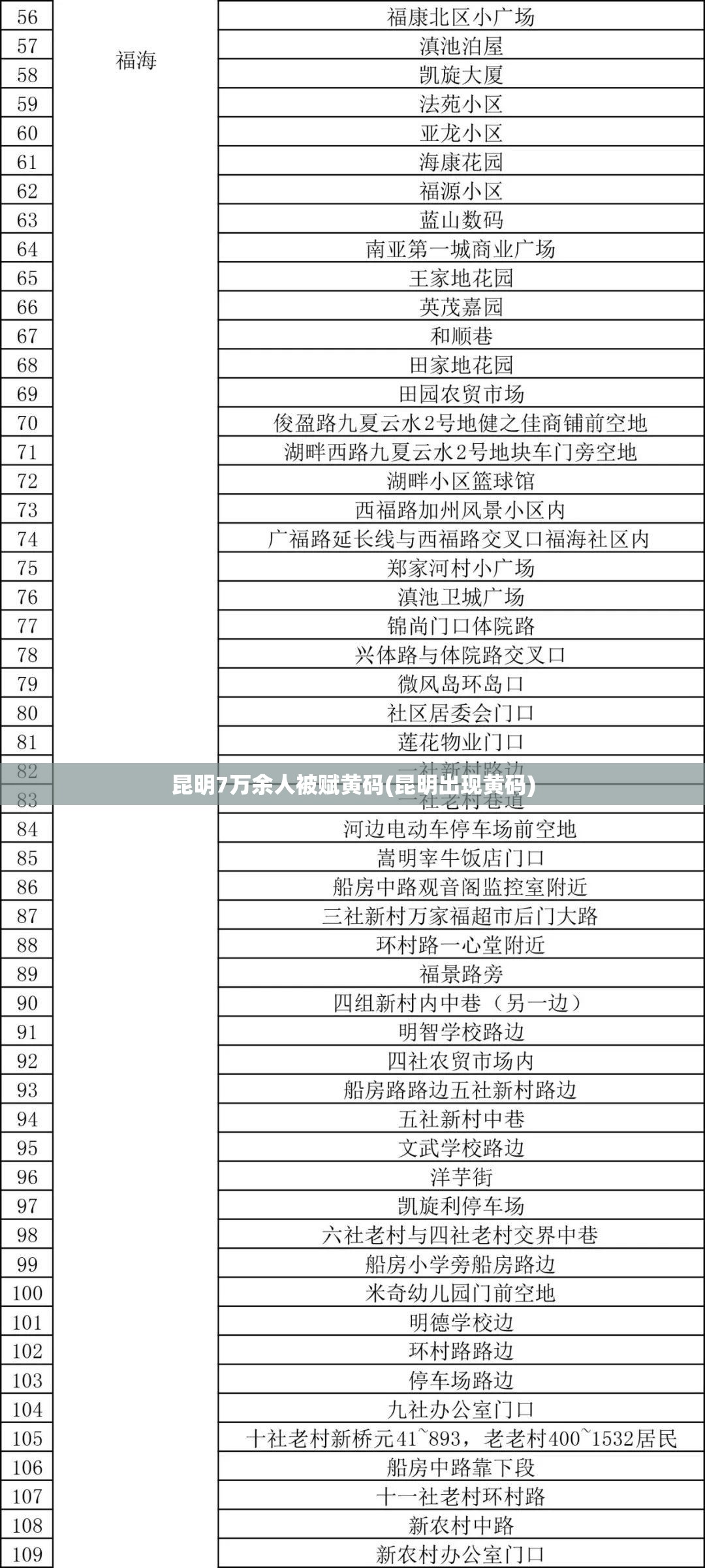 昆明7万余人被赋黄码(昆明出现黄码)