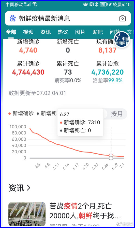 【朝鲜新冠疫情最新消息，朝鲜新冠疫情最新消息数据】