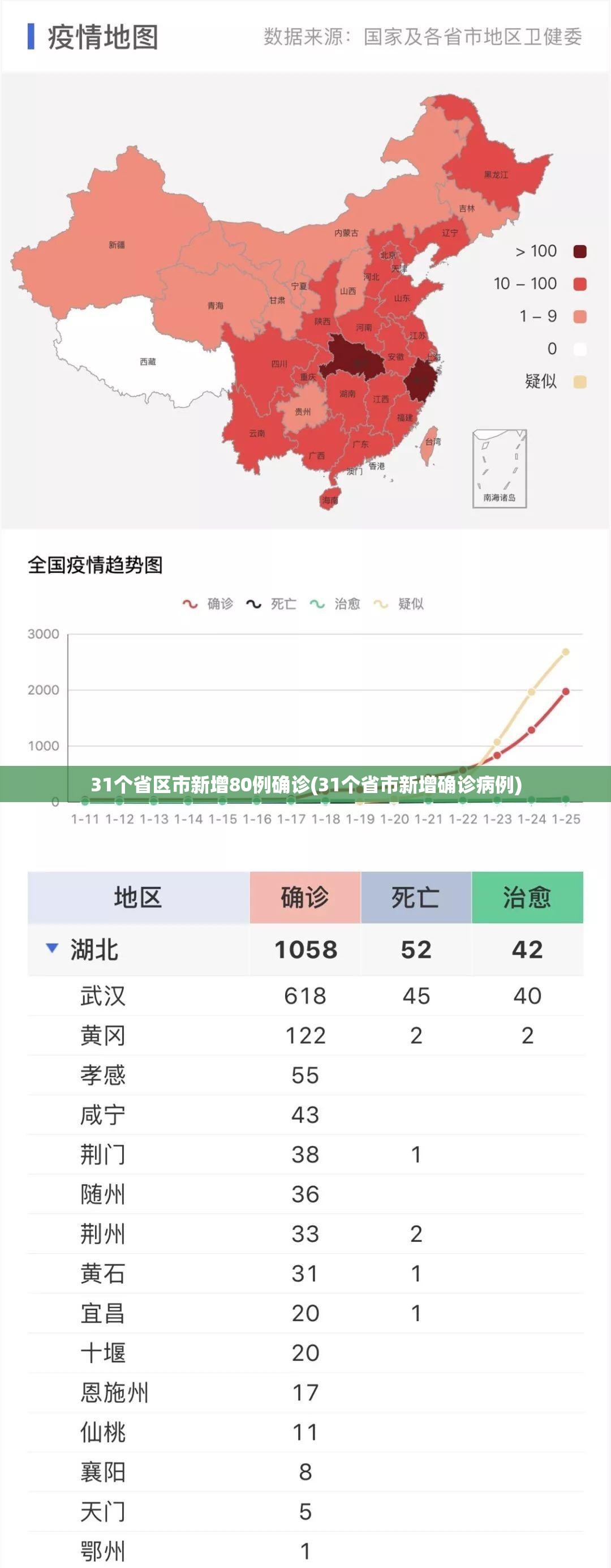31个省区市新增80例确诊(31个省市新增确诊病例)