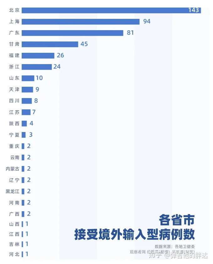 31省区市新增15例境外输入确诊/31省区市新增10例境外输入确诊
