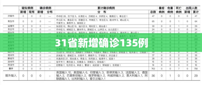 31省新增确诊135例