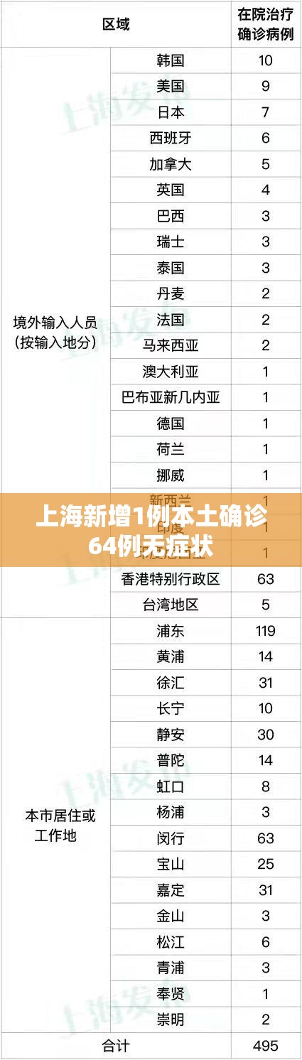 上海新增1例本土确诊64例无症状 上海新增1例本土确诊64例无症状