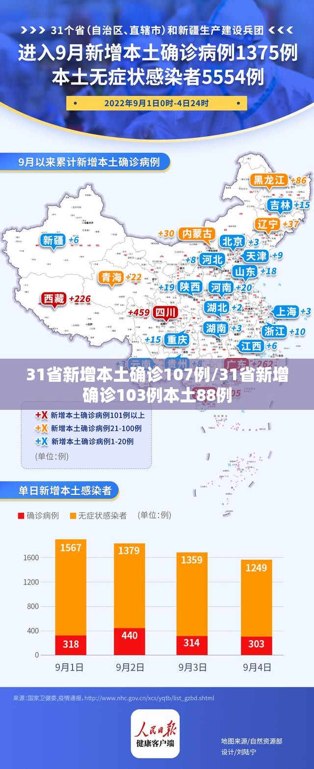 31省新增本土确诊107例/31省新增确诊103例本土88例
