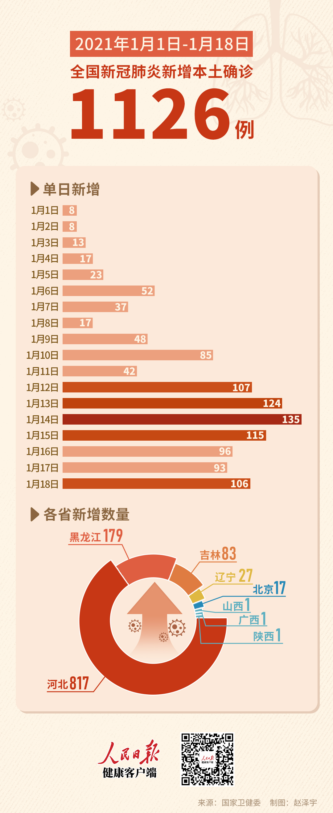 31省新增本土确诊107例/31省新增确诊103例本土88例