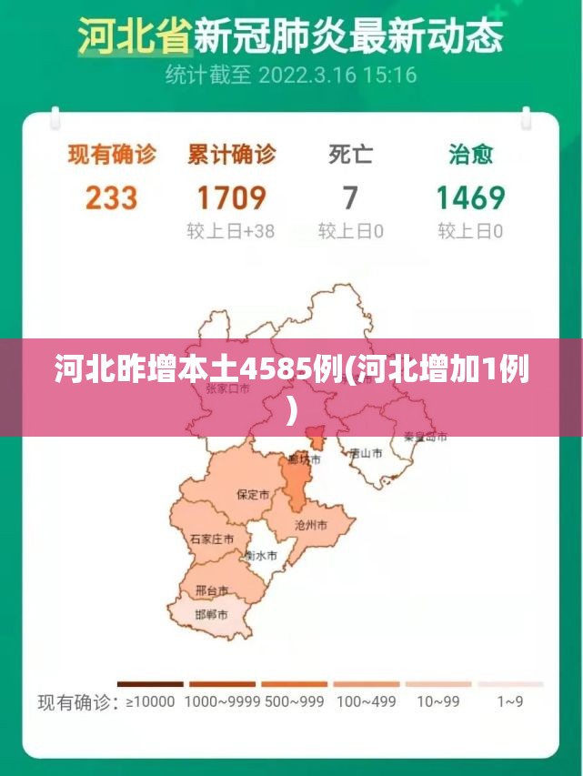 河北昨增本土4585例(河北增加1例)
