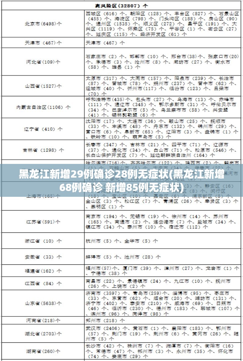 黑龙江新增29例确诊28例无症状(黑龙江新增68例确诊 新增85例无症状)