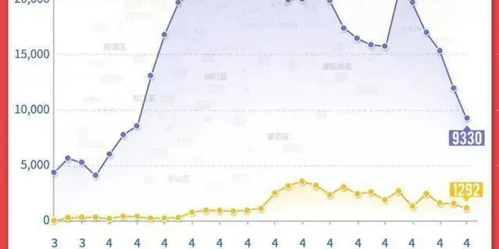 上海新增死亡52例/上海新增案例