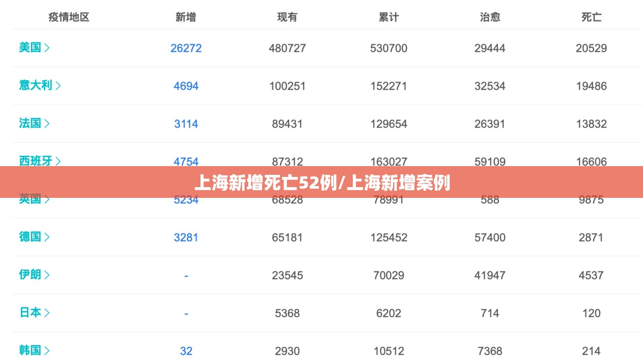 上海新增死亡52例/上海新增案例
