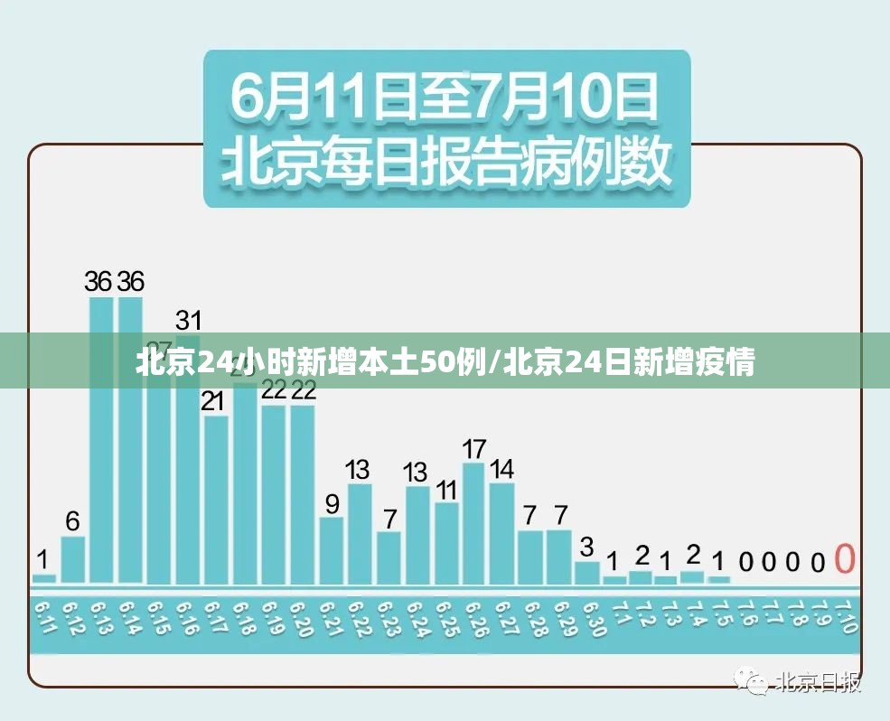 北京24小时新增本土50例/北京24日新增疫情
