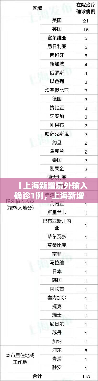 【上海新增境外输入确诊1例，上海新增境外输入疑似病例】