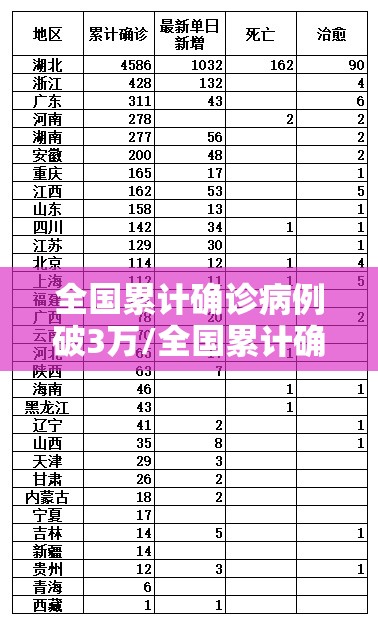 全国累计确诊病例破3万/全国累计确诊病例破3万例了吗
